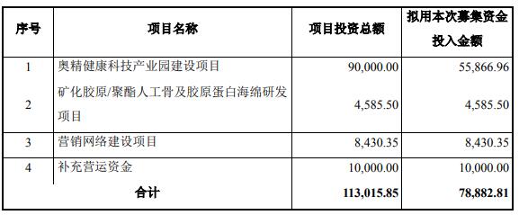 迷你奥精医疗主要产品北京两检不合格产能利用率低