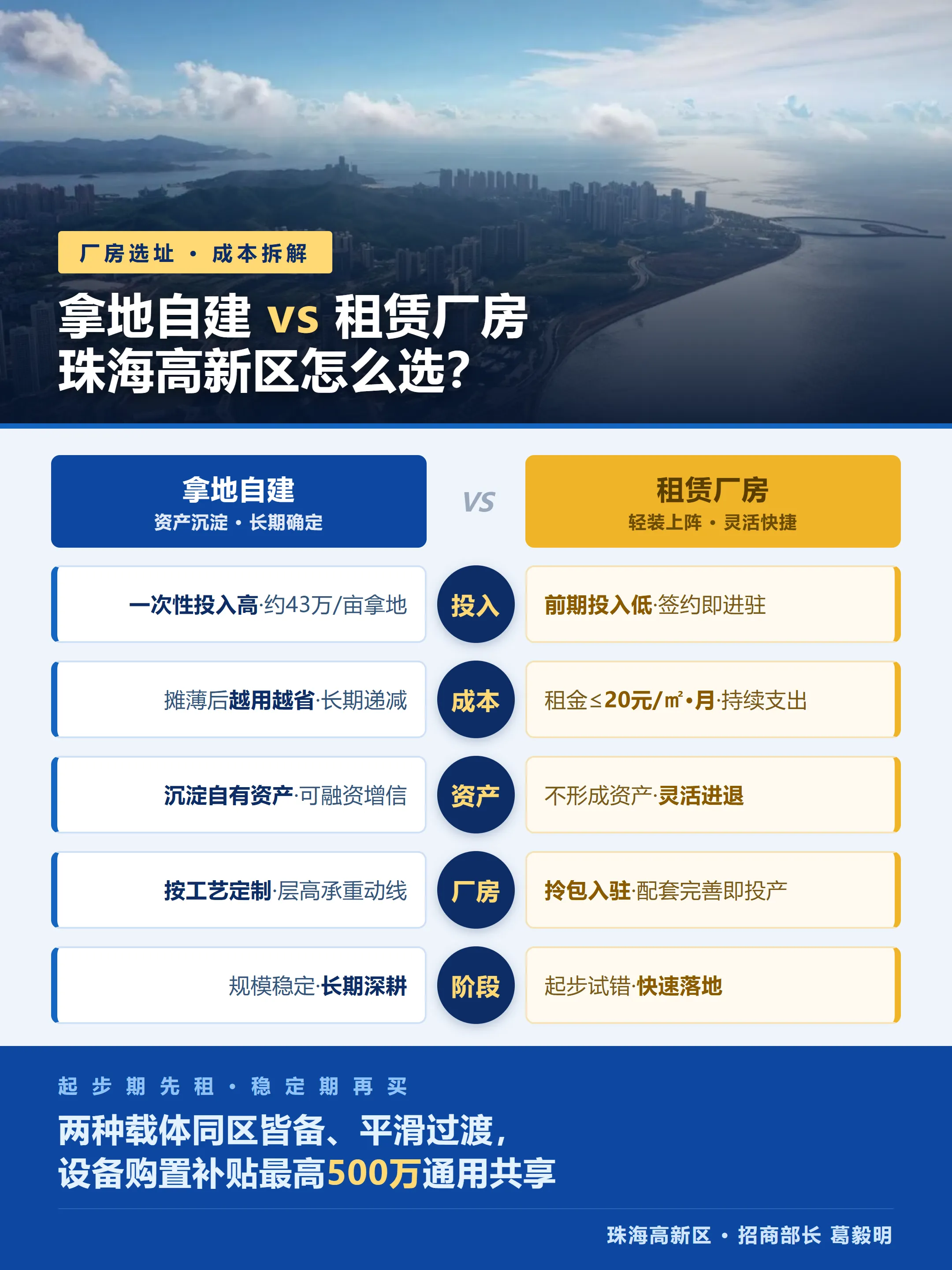 新设或扩产,头部道选择题往往是:拿一块地自建厂房,还是先租一处现成厂房?