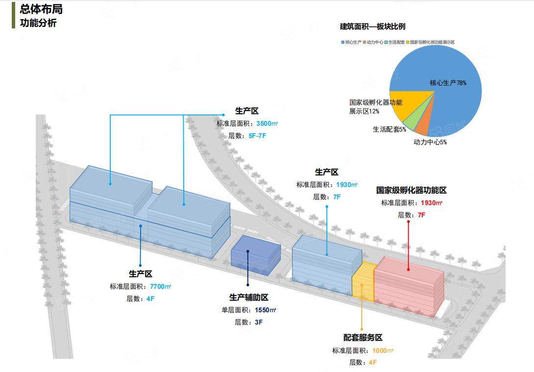 成都高新区绕城内微波射频专业开发区高厂房仓库土地车87000平厂房出租多层