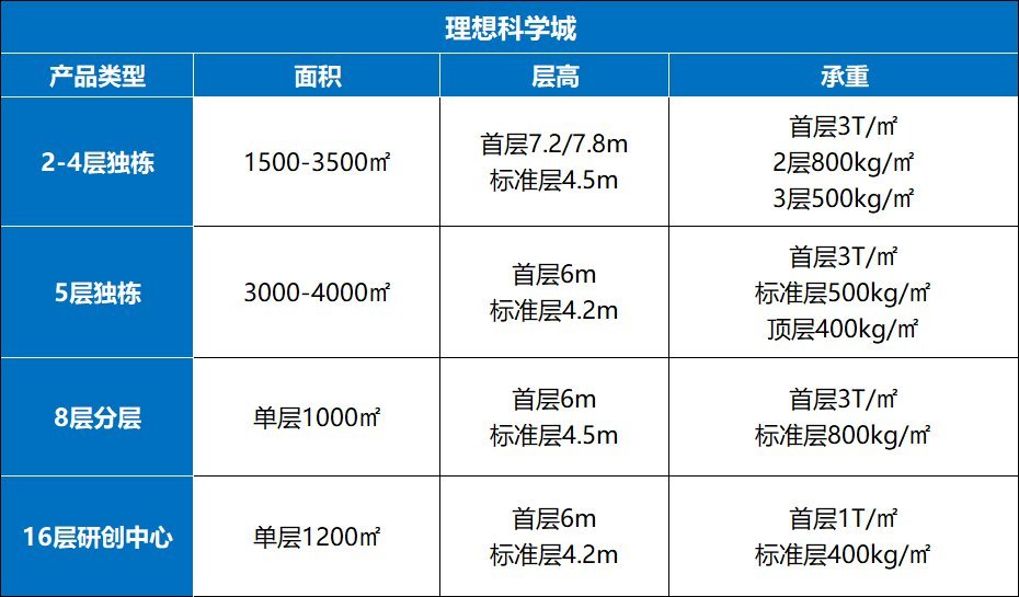 武汉理想科学城园区实景