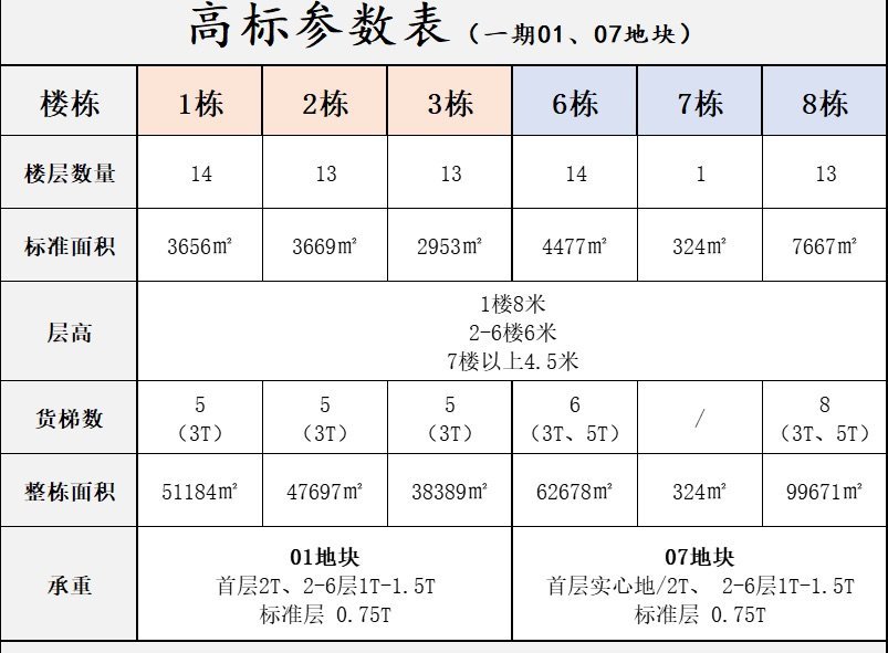 深圳智能传感产业社区各栋高标参数表